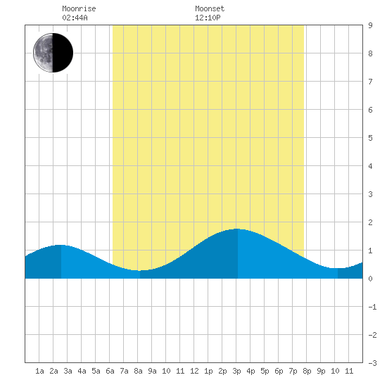 Pond Point tide chart for Saturday, April 23, 2022