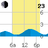 Pond Point tide chart for Saturday, April 23, 2022