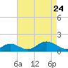 Pond Point tide chart for Sunday, April 24, 2022