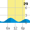 Pond Point tide chart for Friday, April 29, 2022