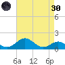 Pond Point tide chart for Saturday, April 30, 2022