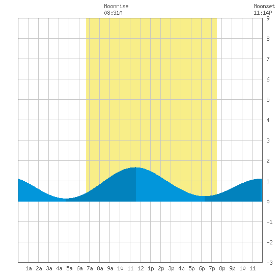 Pond Point tide chart for Monday, April 4, 2022