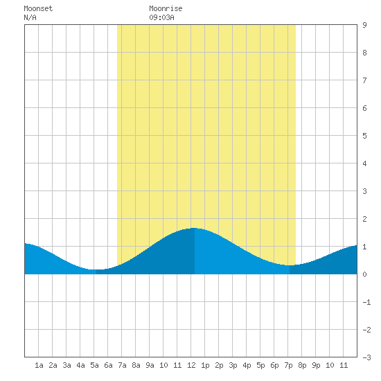 Pond Point tide chart for Tuesday, April 5, 2022