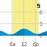 Pond Point tide chart for Tuesday, April 5, 2022