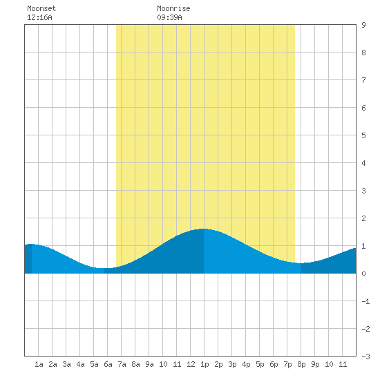 Pond Point tide chart for Wednesday, April 6, 2022