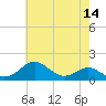 Pond Point tide chart for Saturday, May 14, 2022