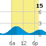 Pond Point tide chart for Sunday, May 15, 2022