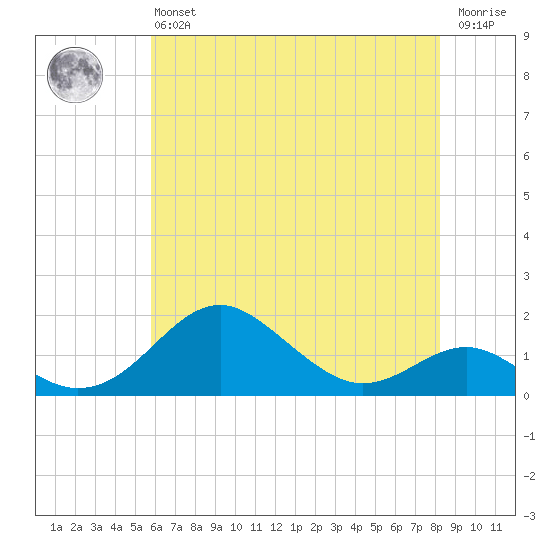 Pond Point tide chart for Monday, May 16, 2022