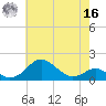 Pond Point tide chart for Monday, May 16, 2022