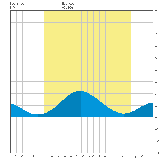 Pond Point tide chart for Thursday, May 19, 2022