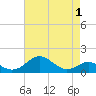 Pond Point tide chart for Sunday, May 1, 2022