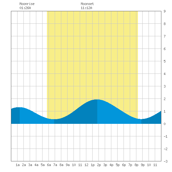 Pond Point tide chart for Saturday, May 21, 2022
