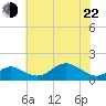 Pond Point tide chart for Sunday, May 22, 2022