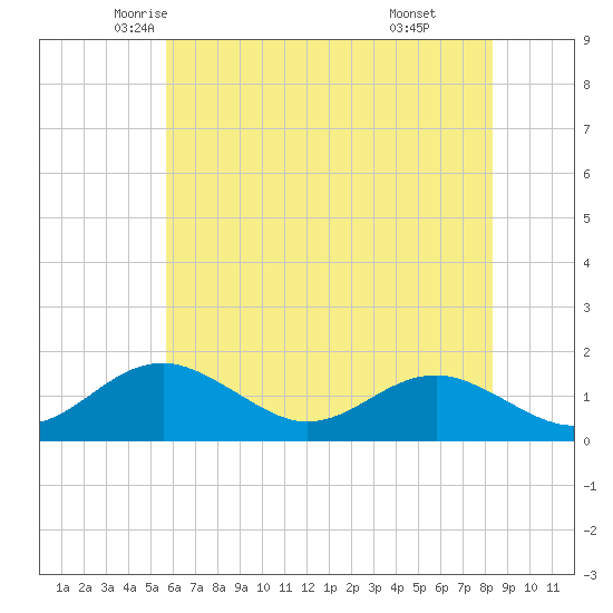 Pond Point tide chart for Wednesday, May 25, 2022
