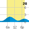 Pond Point tide chart for Saturday, May 28, 2022