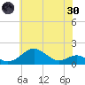 Pond Point tide chart for Monday, May 30, 2022