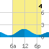 Pond Point tide chart for Wednesday, May 4, 2022