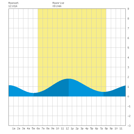 Pond Point tide chart for Thursday, May 5, 2022