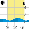 Pond Point tide chart for Sunday, May 8, 2022