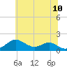 Pond Point tide chart for Friday, June 10, 2022