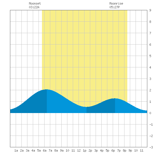 Pond Point tide chart for Saturday, June 11, 2022