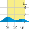 Pond Point tide chart for Saturday, June 11, 2022