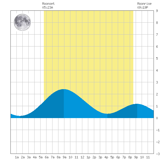 Pond Point tide chart for Tuesday, June 14, 2022