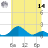 Pond Point tide chart for Tuesday, June 14, 2022