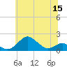 Pond Point tide chart for Wednesday, June 15, 2022