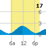 Pond Point tide chart for Friday, June 17, 2022