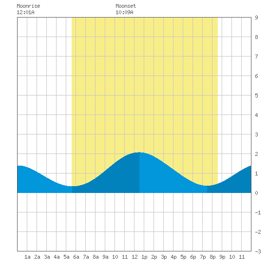 Pond Point tide chart for Saturday, June 18, 2022