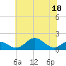 Pond Point tide chart for Saturday, June 18, 2022