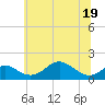 Pond Point tide chart for Sunday, June 19, 2022