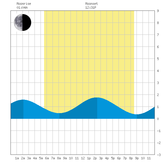 Pond Point tide chart for Monday, June 20, 2022