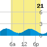 Pond Point tide chart for Tuesday, June 21, 2022