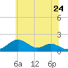 Pond Point tide chart for Friday, June 24, 2022