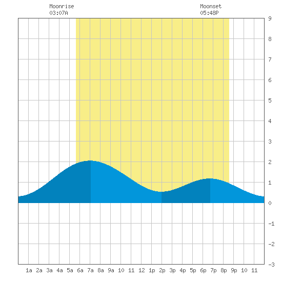 Pond Point tide chart for Saturday, June 25, 2022