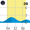 Pond Point tide chart for Tuesday, June 28, 2022
