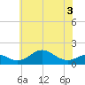 Pond Point tide chart for Friday, June 3, 2022