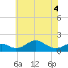 Pond Point tide chart for Saturday, June 4, 2022