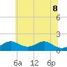 Pond Point tide chart for Wednesday, June 8, 2022