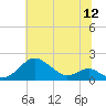 Pond Point tide chart for Tuesday, July 12, 2022