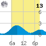 Pond Point tide chart for Wednesday, July 13, 2022