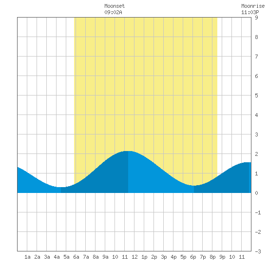 Pond Point tide chart for Saturday, July 16, 2022