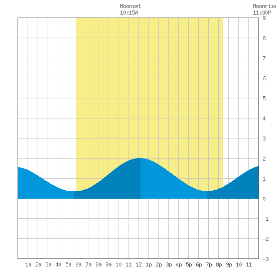 Pond Point tide chart for Sunday, July 17, 2022