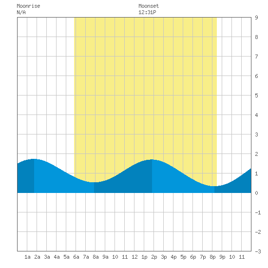Pond Point tide chart for Tuesday, July 19, 2022