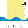 Pond Point tide chart for Tuesday, July 19, 2022