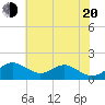 Pond Point tide chart for Wednesday, July 20, 2022