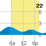 Pond Point tide chart for Friday, July 22, 2022
