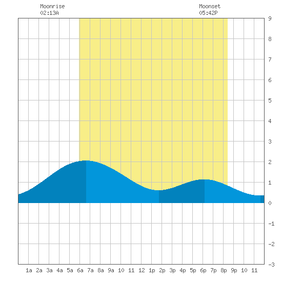 Pond Point tide chart for Sunday, July 24, 2022
